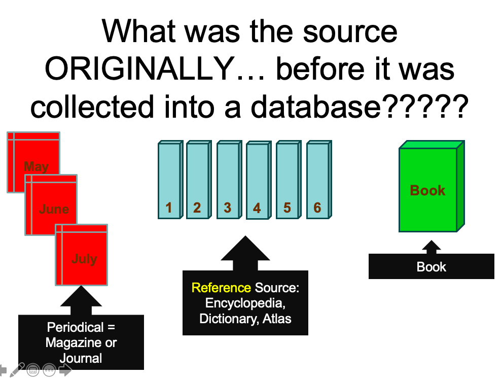 Databases contain many resources that were originally in print such as periodicals, reference articles or books.