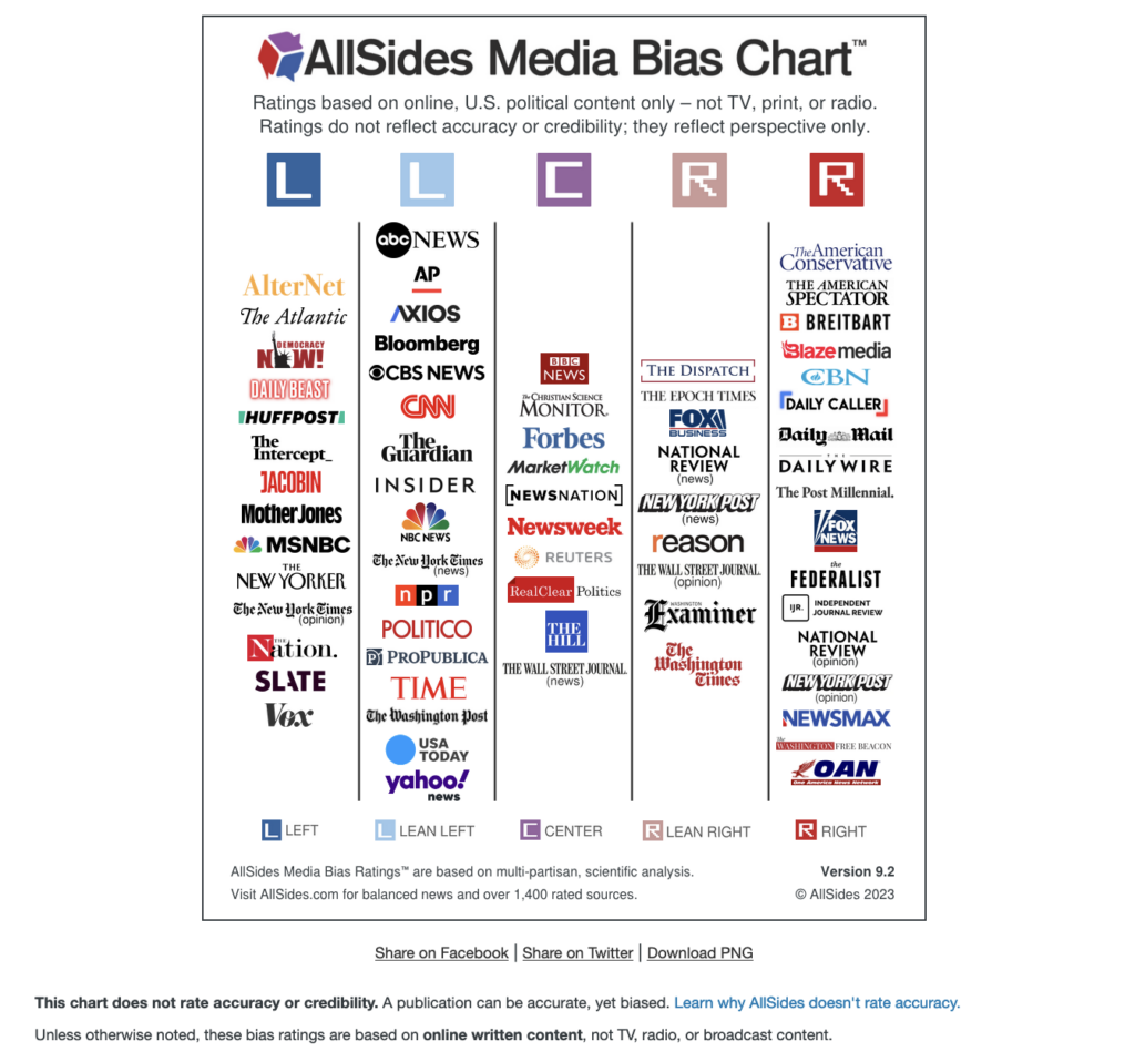 Media Bias Chart lists news sources across the spectrum of political bias from left to right.