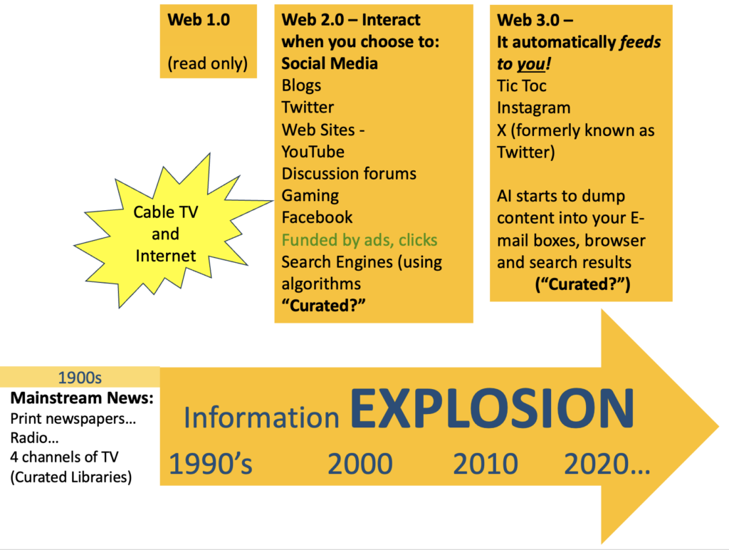 A timeline of 20th and 21st century demonstrates the evolution of the Internet from Web 1.0 - Web 3.0 and the explosion of information since the internet and Cable TV became mainstreamed in 1990s.