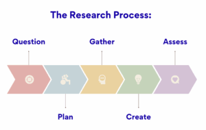 Research Process